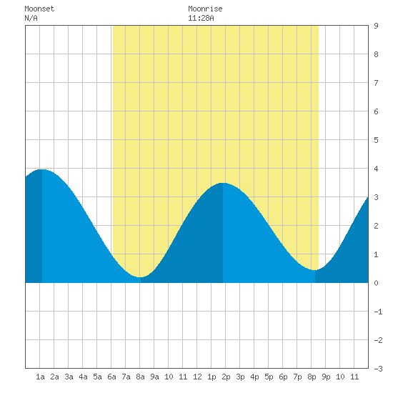 South Island Ferry tide chart for Monday, June 30, 2025