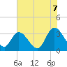 South Island Ferry tide chart for Saturday, June 7, 2025