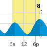 South Island Ferry tide chart for Sunday, June 8, 2025