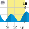 South Island Ferry tide chart for Thursday, July 10, 2025
