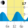 South Island Ferry tide chart for Thursday, July 17, 2025