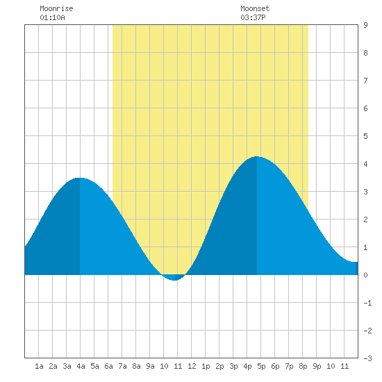 South Island Ferry tide chart for Saturday, July 19, 2025