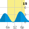 South Island Ferry tide chart for Saturday, July 19, 2025