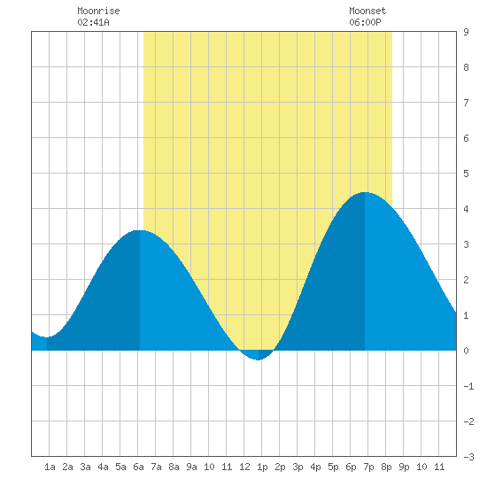 South Island Ferry tide chart for Monday, July 21, 2025