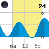 South Island Ferry tide chart for Thursday, July 24, 2025