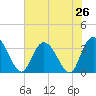 South Island Ferry tide chart for Saturday, July 26, 2025