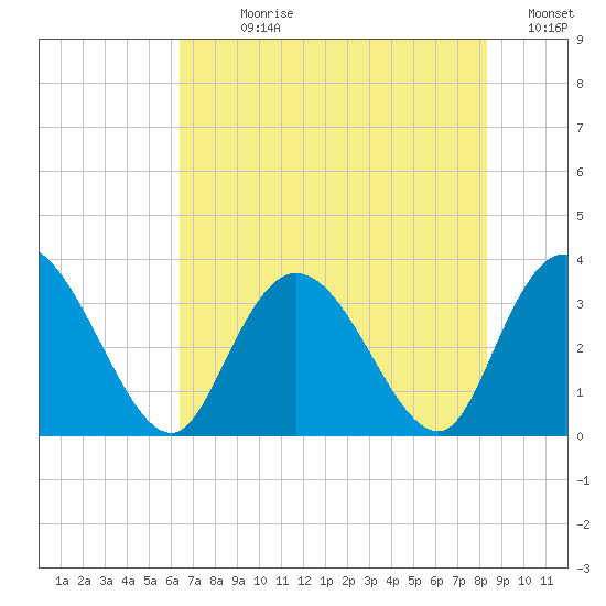 South Island Ferry tide chart for Sunday, July 27, 2025