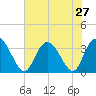 South Island Ferry tide chart for Sunday, July 27, 2025