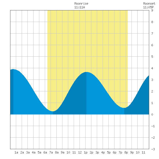 South Island Ferry tide chart for Tuesday, July 29, 2025