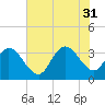South Island Ferry tide chart for Thursday, July 31, 2025