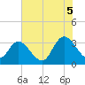 South Island Ferry tide chart for Saturday, July 5, 2025
