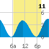 South Island Ferry tide chart for Monday, August 11, 2025