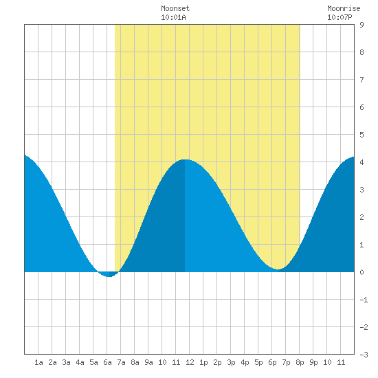 South Island Ferry tide chart for Tuesday, August 12, 2025