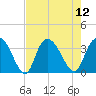 South Island Ferry tide chart for Tuesday, August 12, 2025