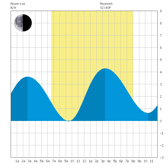 South Island Ferry tide chart for Saturday, August 16, 2025