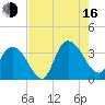 South Island Ferry tide chart for Saturday, August 16, 2025