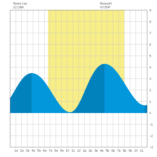 South Island Ferry tide chart for Sunday, August 17, 2025