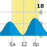South Island Ferry tide chart for Monday, August 18, 2025