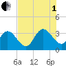 South Island Ferry tide chart for Friday, August 1, 2025