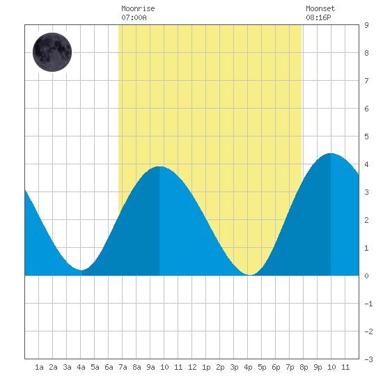 South Island Ferry tide chart for Saturday, August 23, 2025
