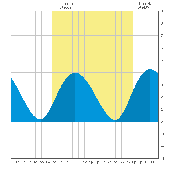 South Island Ferry tide chart for Sunday, August 24, 2025
