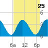 South Island Ferry tide chart for Monday, August 25, 2025