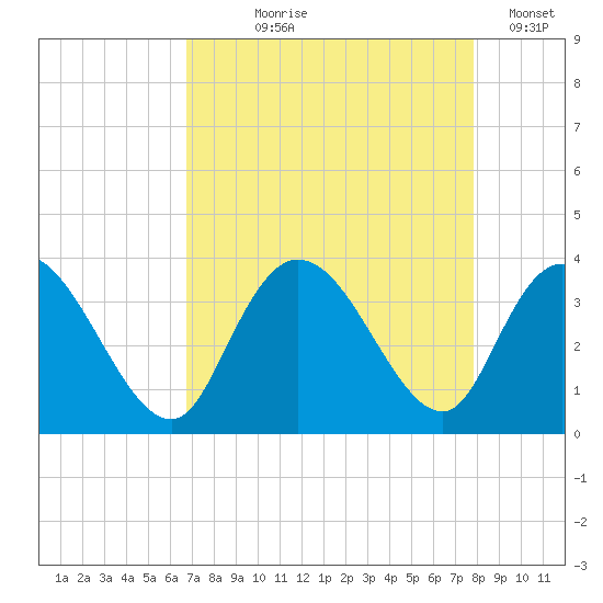 South Island Ferry tide chart for Tuesday, August 26, 2025