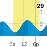 South Island Ferry tide chart for Friday, August 29, 2025