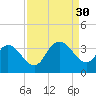 South Island Ferry tide chart for Saturday, August 30, 2025