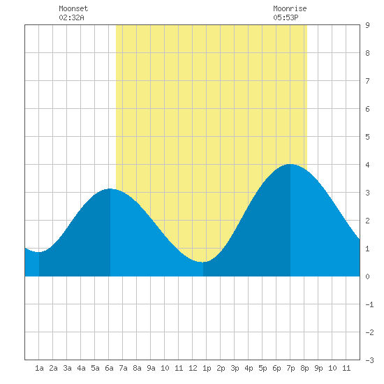 South Island Ferry tide chart for Tuesday, August 5, 2025