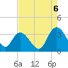 South Island Ferry tide chart for Wednesday, August 6, 2025