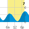 South Island Ferry tide chart for Thursday, August 7, 2025