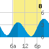 South Island Ferry tide chart for Friday, August 8, 2025