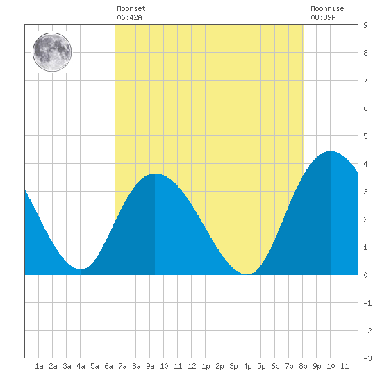 South Island Ferry tide chart for Saturday, August 9, 2025