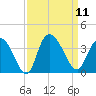South Island Ferry tide chart for Thursday, September 11, 2025