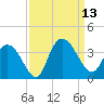 South Island Ferry tide chart for Saturday, September 13, 2025