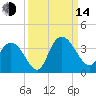 South Island Ferry tide chart for Sunday, September 14, 2025