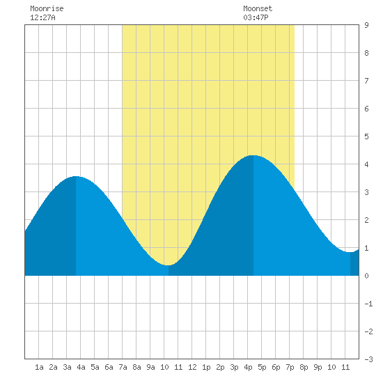 South Island Ferry tide chart for Monday, September 15, 2025