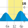 South Island Ferry tide chart for Tuesday, September 16, 2025