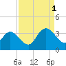 South Island Ferry tide chart for Monday, September 1, 2025