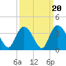 South Island Ferry tide chart for Saturday, September 20, 2025