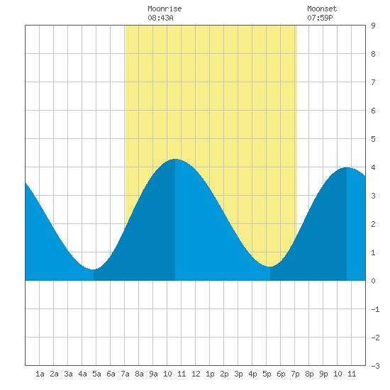 South Island Ferry tide chart for Tuesday, September 23, 2025
