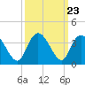 South Island Ferry tide chart for Tuesday, September 23, 2025