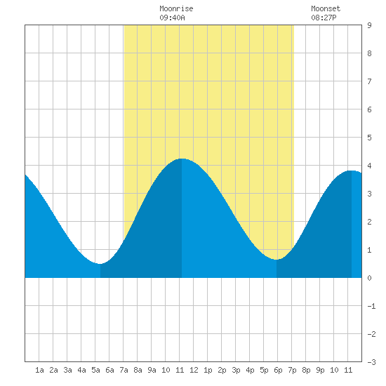 South Island Ferry tide chart for Wednesday, September 24, 2025