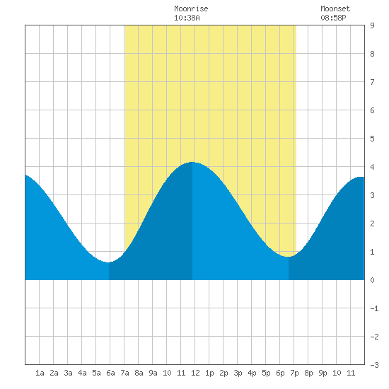 South Island Ferry tide chart for Thursday, September 25, 2025