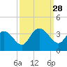 South Island Ferry tide chart for Sunday, September 28, 2025