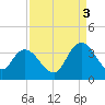 South Island Ferry tide chart for Wednesday, September 3, 2025