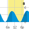 South Island Ferry tide chart for Monday, September 8, 2025