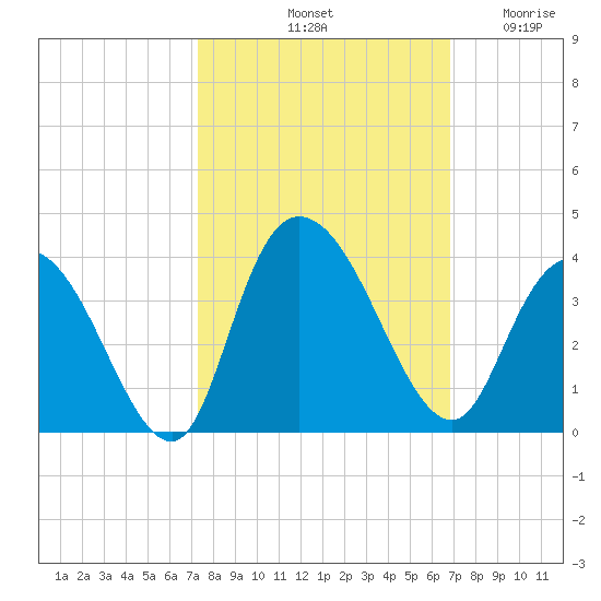 South Island Ferry tide chart for Friday, October 10, 2025