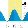 South Island Ferry tide chart for Friday, October 10, 2025